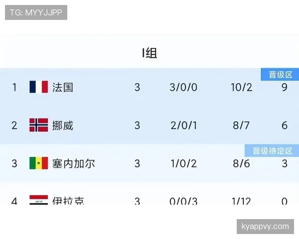 法国世界杯小组赛总结：头名晋级32强